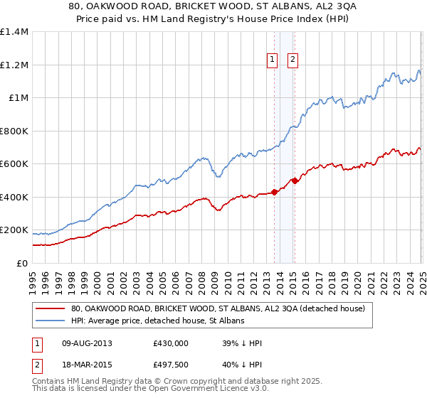 80, OAKWOOD ROAD, BRICKET WOOD, ST ALBANS, AL2 3QA: Price paid vs HM Land Registry's House Price Index