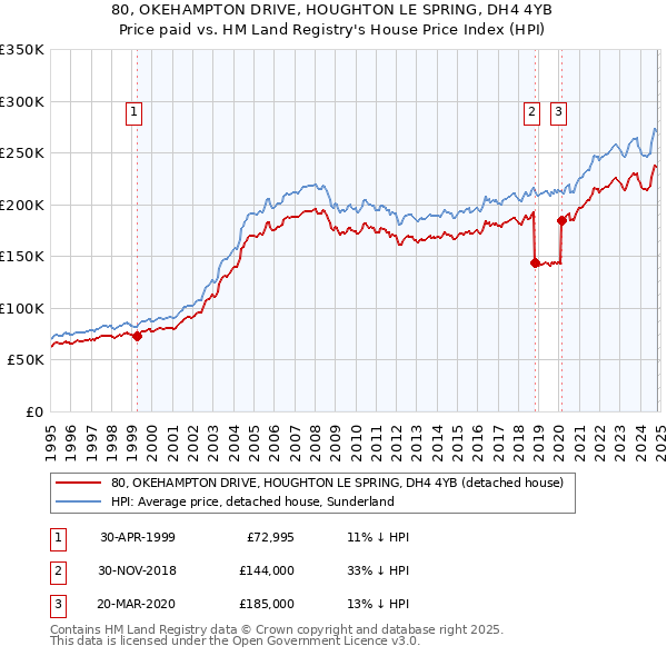 80, OKEHAMPTON DRIVE, HOUGHTON LE SPRING, DH4 4YB: Price paid vs HM Land Registry's House Price Index