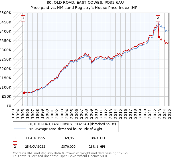 80, OLD ROAD, EAST COWES, PO32 6AU: Price paid vs HM Land Registry's House Price Index