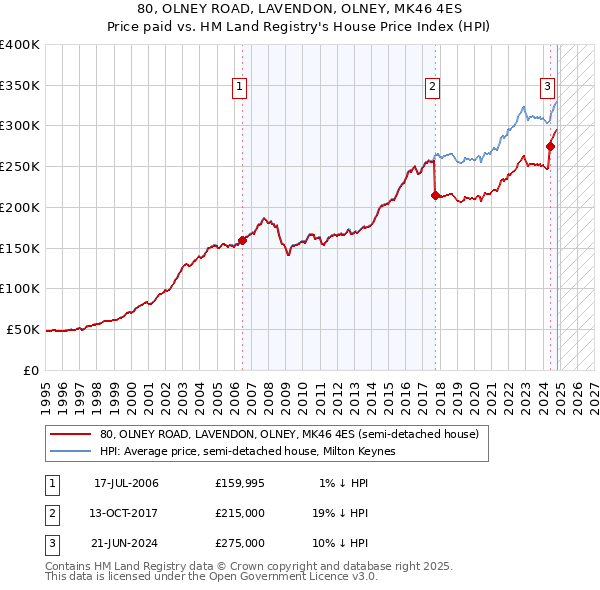 80, OLNEY ROAD, LAVENDON, OLNEY, MK46 4ES: Price paid vs HM Land Registry's House Price Index