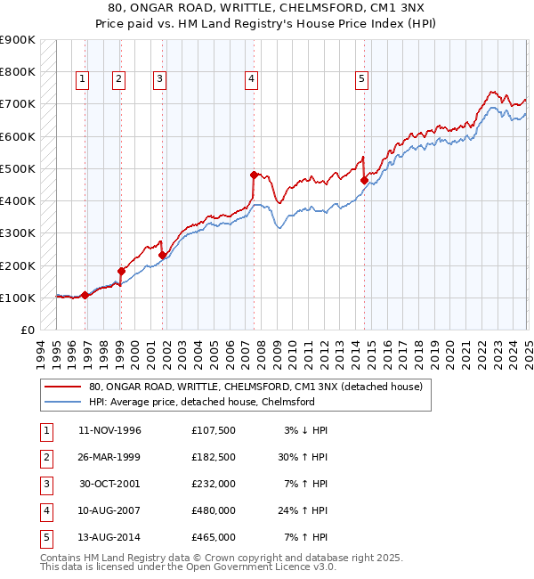 80, ONGAR ROAD, WRITTLE, CHELMSFORD, CM1 3NX: Price paid vs HM Land Registry's House Price Index