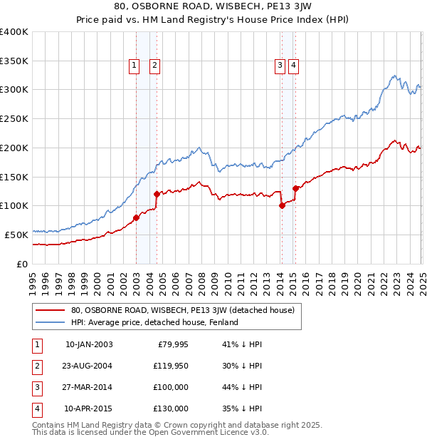 80, OSBORNE ROAD, WISBECH, PE13 3JW: Price paid vs HM Land Registry's House Price Index