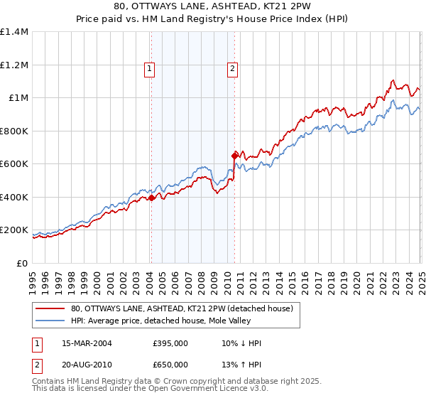 80, OTTWAYS LANE, ASHTEAD, KT21 2PW: Price paid vs HM Land Registry's House Price Index