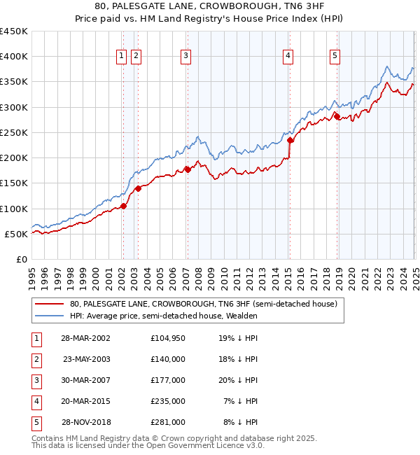 80, PALESGATE LANE, CROWBOROUGH, TN6 3HF: Price paid vs HM Land Registry's House Price Index