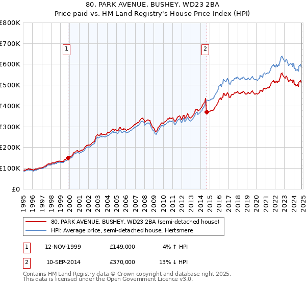 80, PARK AVENUE, BUSHEY, WD23 2BA: Price paid vs HM Land Registry's House Price Index