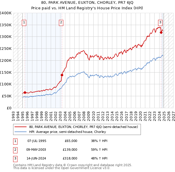 80, PARK AVENUE, EUXTON, CHORLEY, PR7 6JQ: Price paid vs HM Land Registry's House Price Index