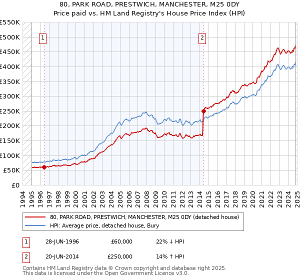 80, PARK ROAD, PRESTWICH, MANCHESTER, M25 0DY: Price paid vs HM Land Registry's House Price Index