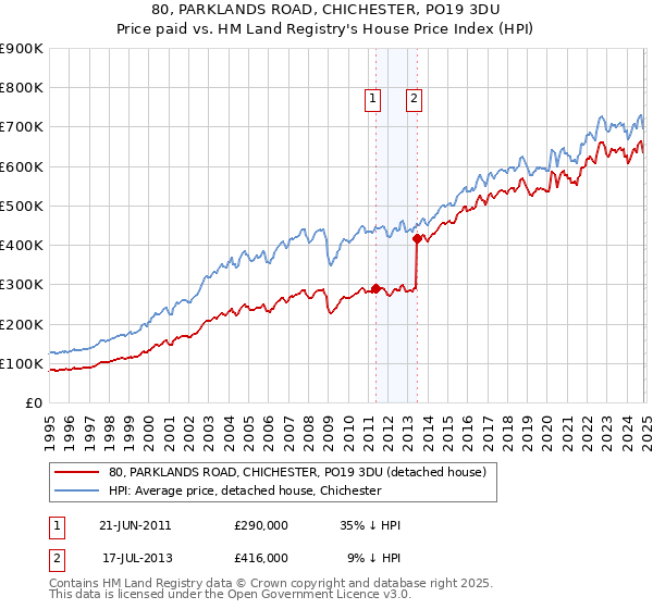 80, PARKLANDS ROAD, CHICHESTER, PO19 3DU: Price paid vs HM Land Registry's House Price Index