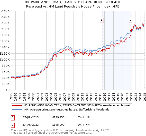 80, PARKLANDS ROAD, TEAN, STOKE-ON-TRENT, ST10 4DT: Price paid vs HM Land Registry's House Price Index