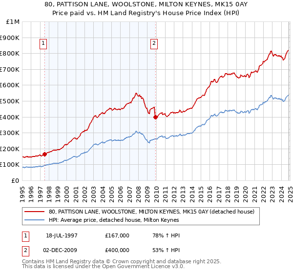 80, PATTISON LANE, WOOLSTONE, MILTON KEYNES, MK15 0AY: Price paid vs HM Land Registry's House Price Index