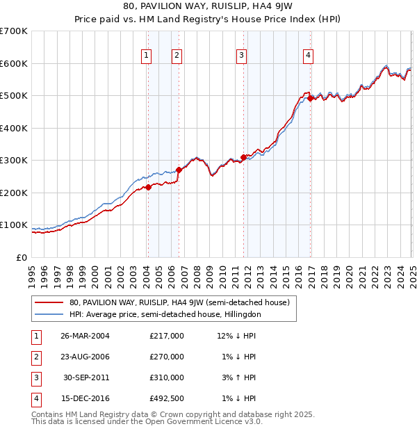 80, PAVILION WAY, RUISLIP, HA4 9JW: Price paid vs HM Land Registry's House Price Index