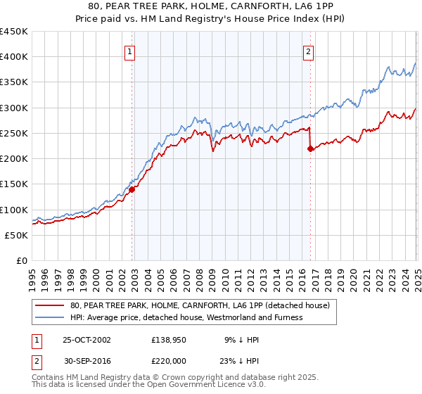 80, PEAR TREE PARK, HOLME, CARNFORTH, LA6 1PP: Price paid vs HM Land Registry's House Price Index