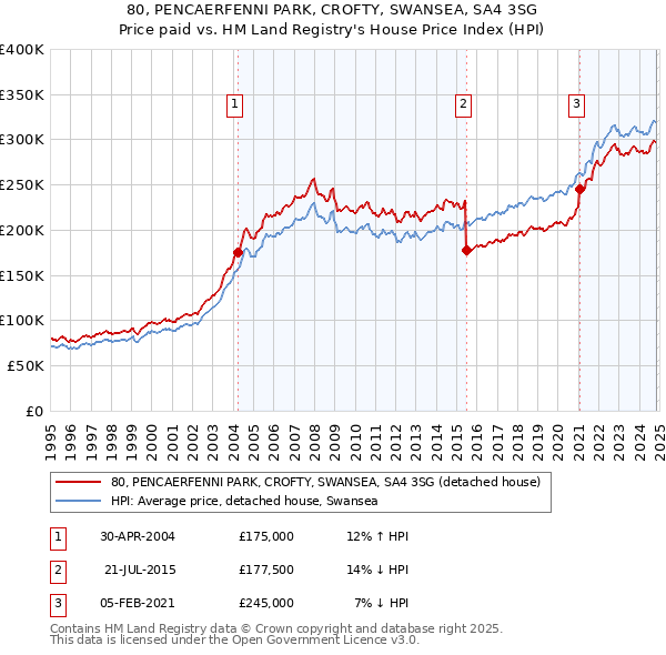 80, PENCAERFENNI PARK, CROFTY, SWANSEA, SA4 3SG: Price paid vs HM Land Registry's House Price Index