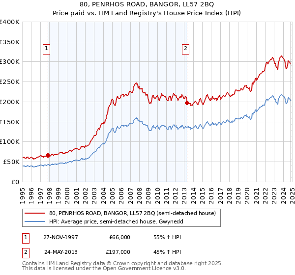 80, PENRHOS ROAD, BANGOR, LL57 2BQ: Price paid vs HM Land Registry's House Price Index