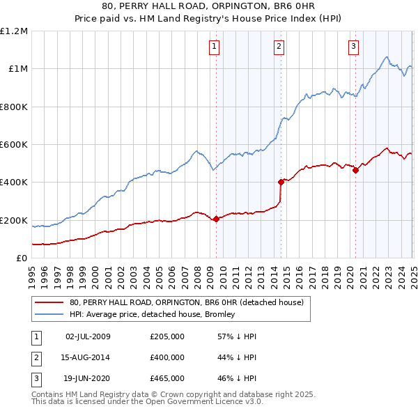 80, PERRY HALL ROAD, ORPINGTON, BR6 0HR: Price paid vs HM Land Registry's House Price Index