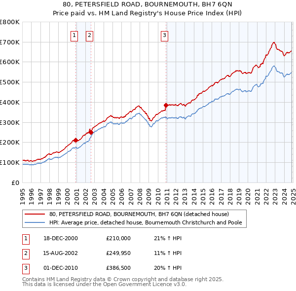 80, PETERSFIELD ROAD, BOURNEMOUTH, BH7 6QN: Price paid vs HM Land Registry's House Price Index