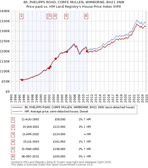 80, PHELIPPS ROAD, CORFE MULLEN, WIMBORNE, BH21 3NW: Price paid vs HM Land Registry's House Price Index