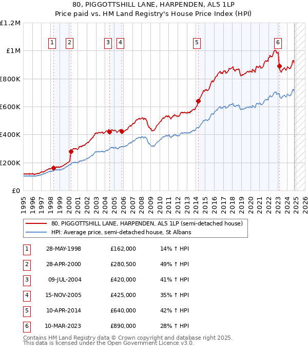 80, PIGGOTTSHILL LANE, HARPENDEN, AL5 1LP: Price paid vs HM Land Registry's House Price Index