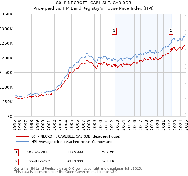 80, PINECROFT, CARLISLE, CA3 0DB: Price paid vs HM Land Registry's House Price Index