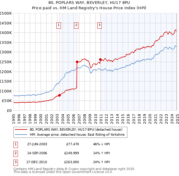 80, POPLARS WAY, BEVERLEY, HU17 8PU: Price paid vs HM Land Registry's House Price Index