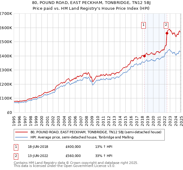 80, POUND ROAD, EAST PECKHAM, TONBRIDGE, TN12 5BJ: Price paid vs HM Land Registry's House Price Index