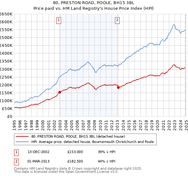 80, PRESTON ROAD, POOLE, BH15 3BL: Price paid vs HM Land Registry's House Price Index