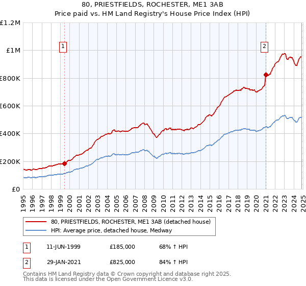 80, PRIESTFIELDS, ROCHESTER, ME1 3AB: Price paid vs HM Land Registry's House Price Index