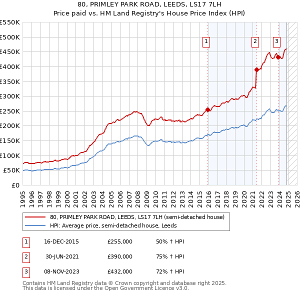 80, PRIMLEY PARK ROAD, LEEDS, LS17 7LH: Price paid vs HM Land Registry's House Price Index