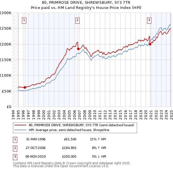 80, PRIMROSE DRIVE, SHREWSBURY, SY3 7TR: Price paid vs HM Land Registry's House Price Index