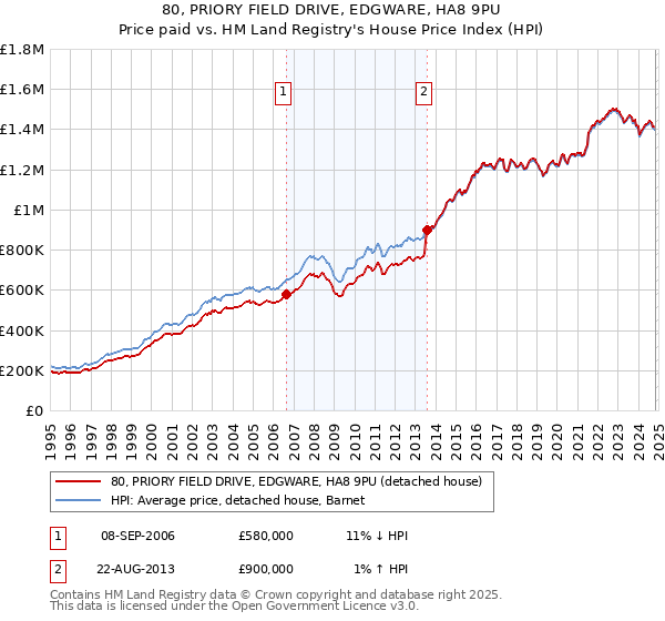 80, PRIORY FIELD DRIVE, EDGWARE, HA8 9PU: Price paid vs HM Land Registry's House Price Index