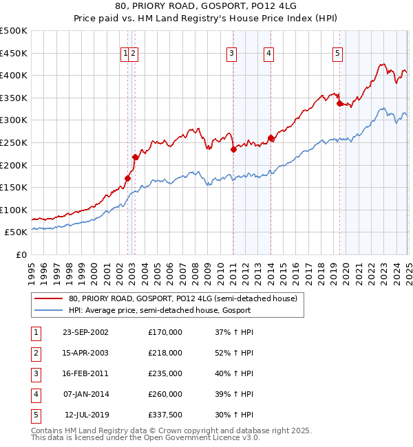 80, PRIORY ROAD, GOSPORT, PO12 4LG: Price paid vs HM Land Registry's House Price Index