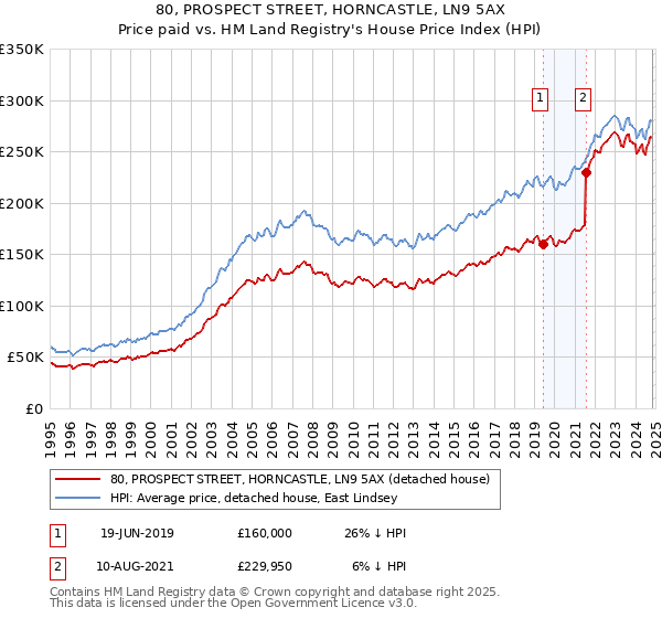 80, PROSPECT STREET, HORNCASTLE, LN9 5AX: Price paid vs HM Land Registry's House Price Index