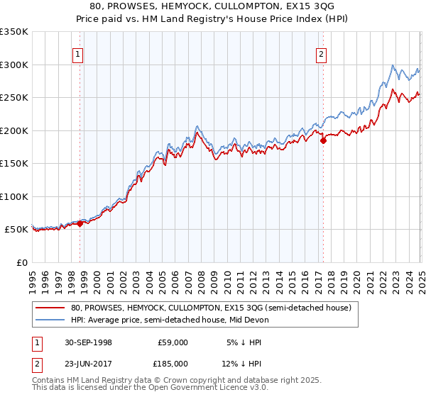 80, PROWSES, HEMYOCK, CULLOMPTON, EX15 3QG: Price paid vs HM Land Registry's House Price Index