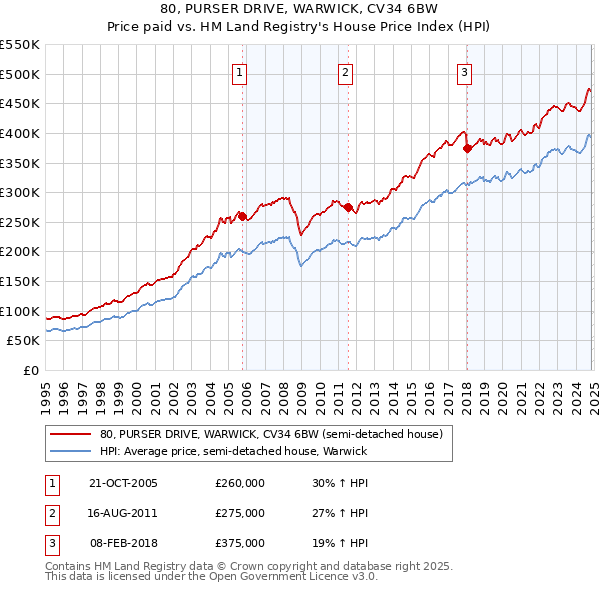 80, PURSER DRIVE, WARWICK, CV34 6BW: Price paid vs HM Land Registry's House Price Index