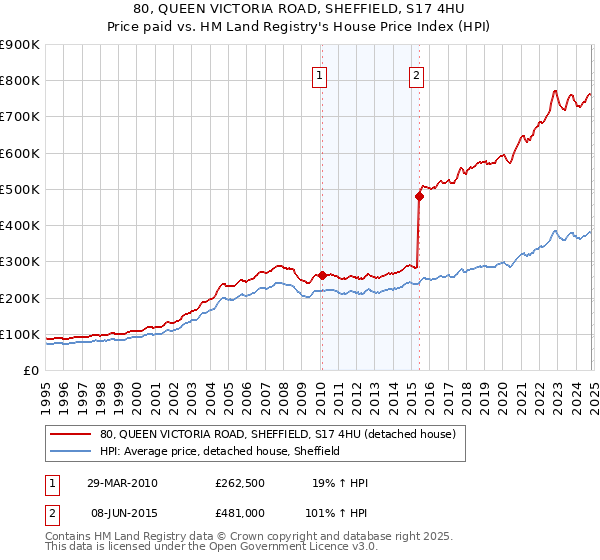 80, QUEEN VICTORIA ROAD, SHEFFIELD, S17 4HU: Price paid vs HM Land Registry's House Price Index