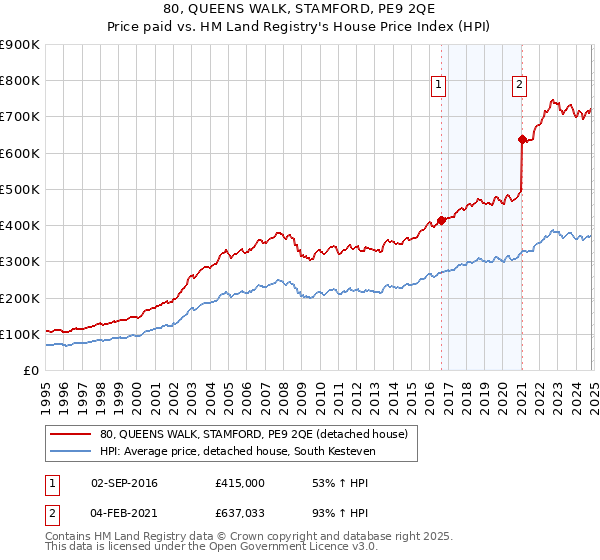 80, QUEENS WALK, STAMFORD, PE9 2QE: Price paid vs HM Land Registry's House Price Index