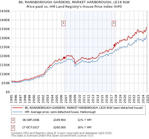 80, RAINSBOROUGH GARDENS, MARKET HARBOROUGH, LE16 9LW: Price paid vs HM Land Registry's House Price Index