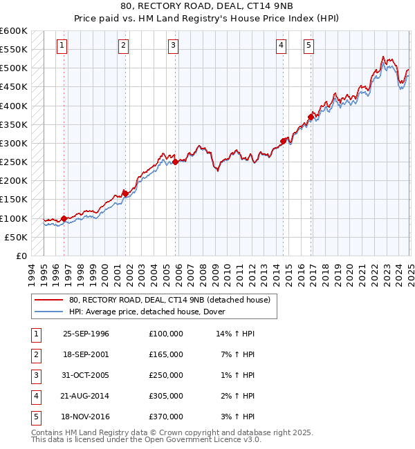 80, RECTORY ROAD, DEAL, CT14 9NB: Price paid vs HM Land Registry's House Price Index