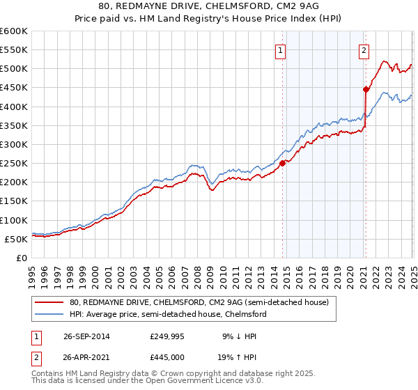 80, REDMAYNE DRIVE, CHELMSFORD, CM2 9AG: Price paid vs HM Land Registry's House Price Index