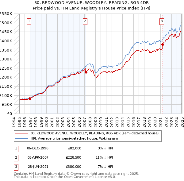 80, REDWOOD AVENUE, WOODLEY, READING, RG5 4DR: Price paid vs HM Land Registry's House Price Index