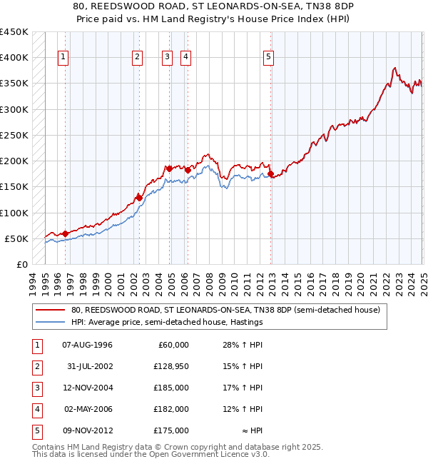 80, REEDSWOOD ROAD, ST LEONARDS-ON-SEA, TN38 8DP: Price paid vs HM Land Registry's House Price Index