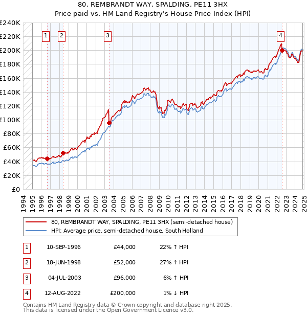 80, REMBRANDT WAY, SPALDING, PE11 3HX: Price paid vs HM Land Registry's House Price Index