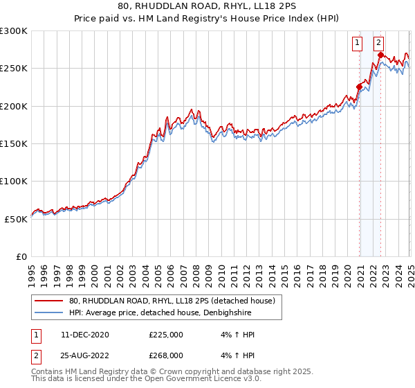 80, RHUDDLAN ROAD, RHYL, LL18 2PS: Price paid vs HM Land Registry's House Price Index