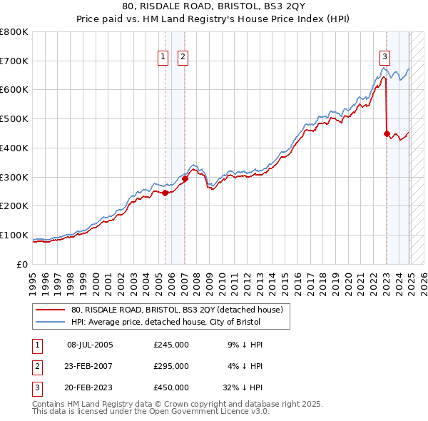 80, RISDALE ROAD, BRISTOL, BS3 2QY: Price paid vs HM Land Registry's House Price Index