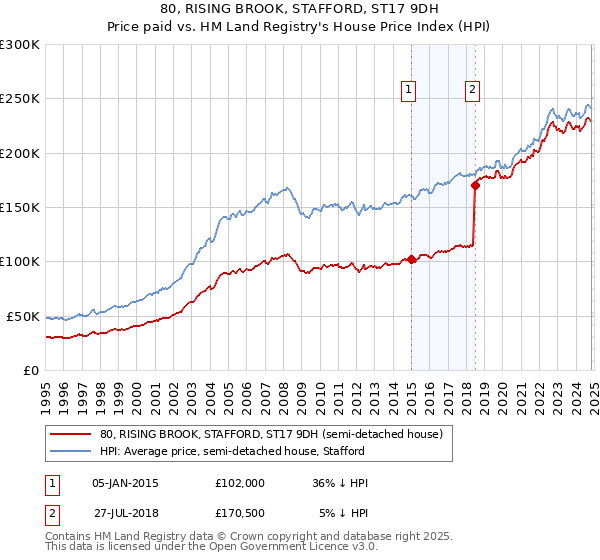 80, RISING BROOK, STAFFORD, ST17 9DH: Price paid vs HM Land Registry's House Price Index