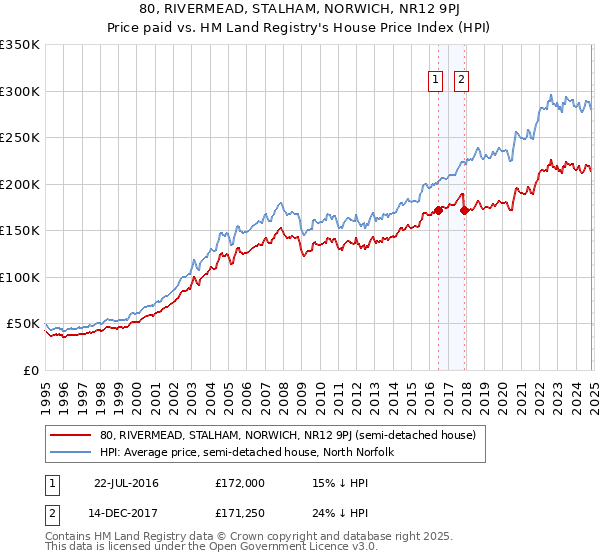 80, RIVERMEAD, STALHAM, NORWICH, NR12 9PJ: Price paid vs HM Land Registry's House Price Index