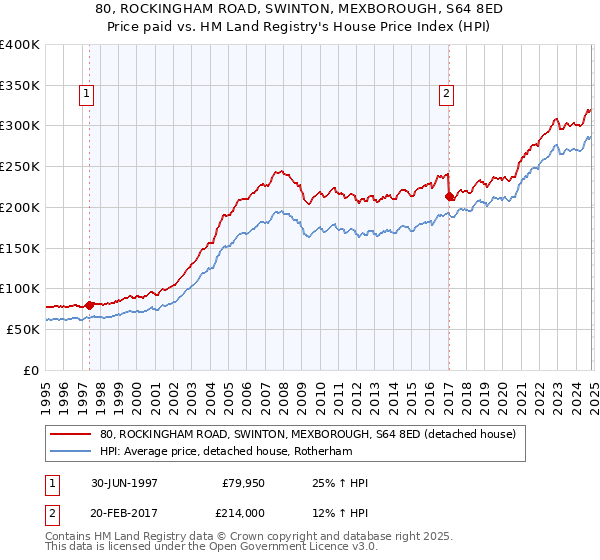 80, ROCKINGHAM ROAD, SWINTON, MEXBOROUGH, S64 8ED: Price paid vs HM Land Registry's House Price Index