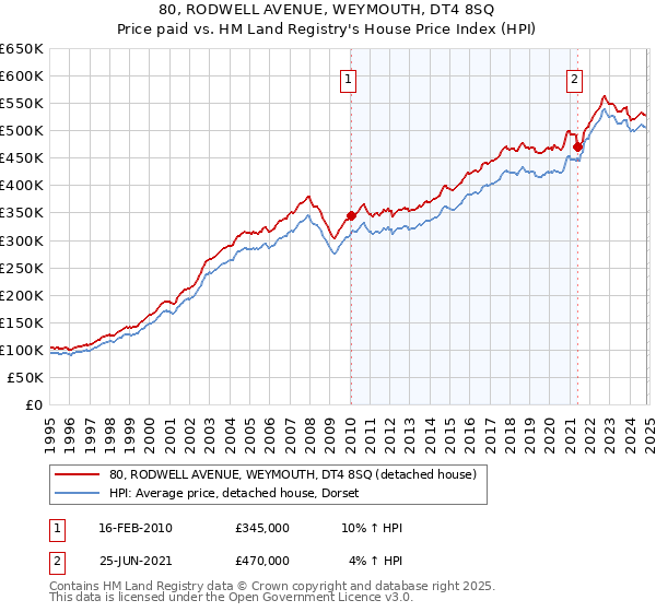 80, RODWELL AVENUE, WEYMOUTH, DT4 8SQ: Price paid vs HM Land Registry's House Price Index