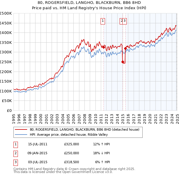 80, ROGERSFIELD, LANGHO, BLACKBURN, BB6 8HD: Price paid vs HM Land Registry's House Price Index