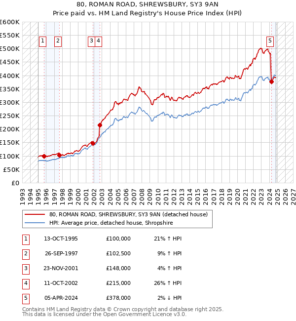 80, ROMAN ROAD, SHREWSBURY, SY3 9AN: Price paid vs HM Land Registry's House Price Index